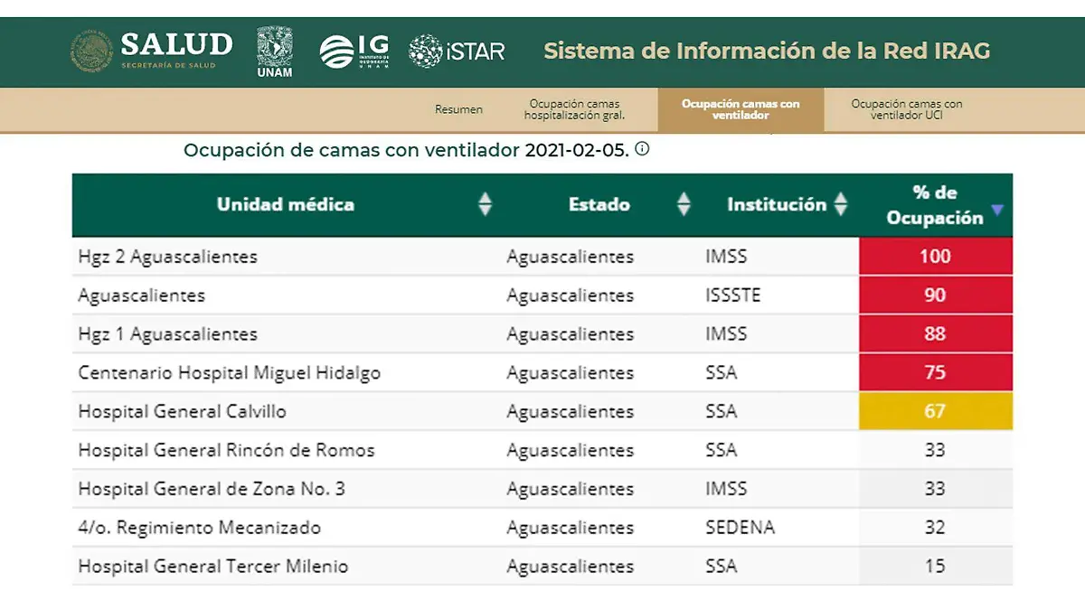 disponibilidad de camas con ventilador Ags Febrero 5